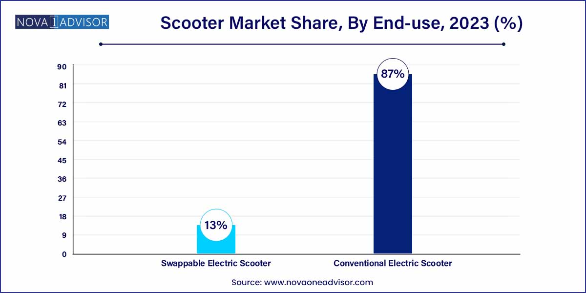 Scooter Market Share, By End-use, 2023 (%)