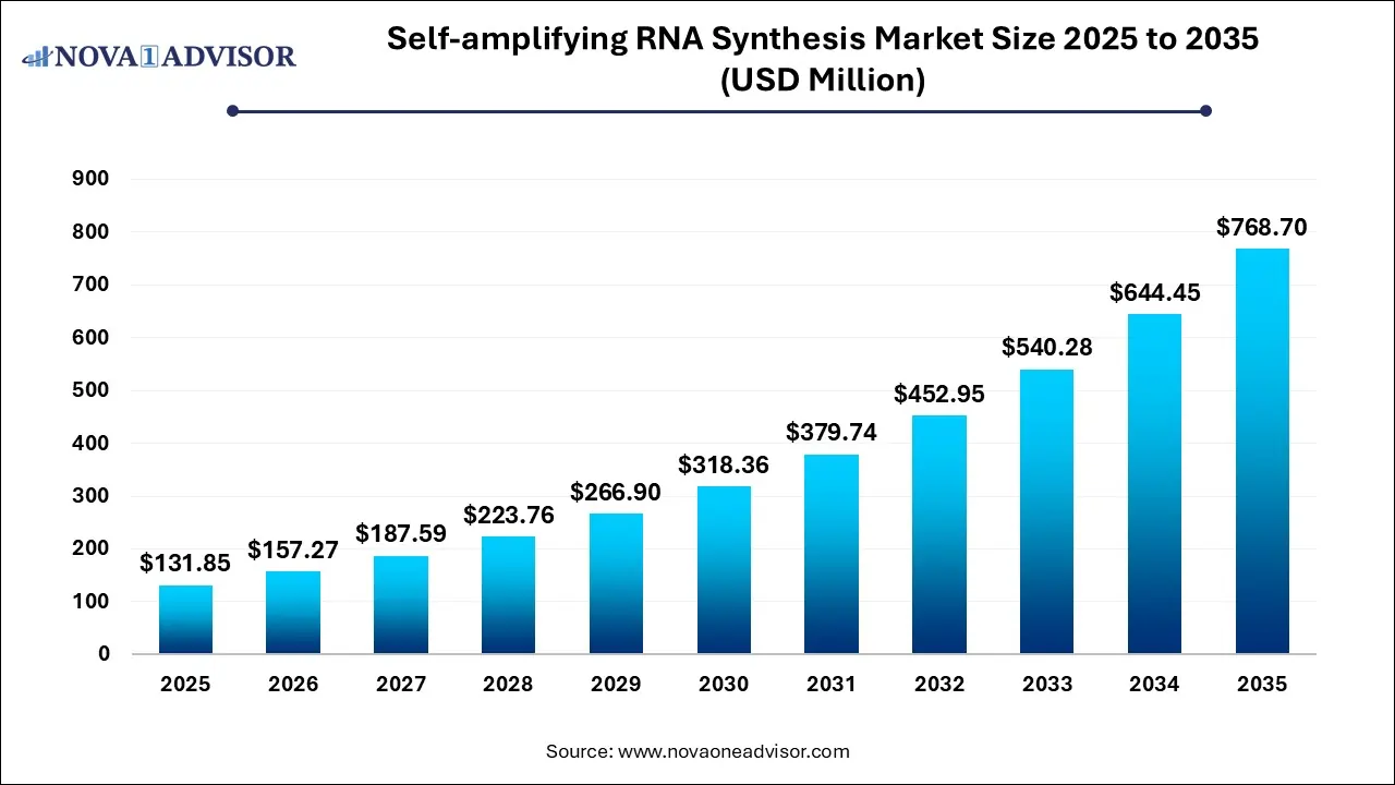 Self-amplifying RNA Synthesis Market Size 2025 To 2035