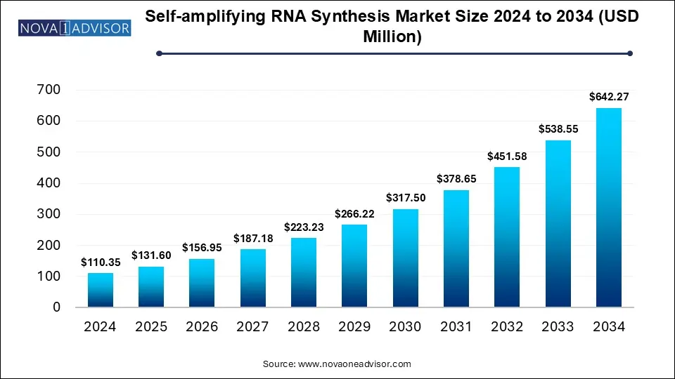 Self-amplifying RNA Synthesis Market Size 2024 To 2034