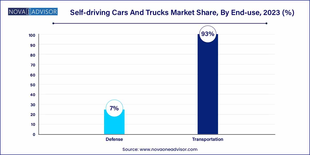 Self-driving Cars And Trucks Market Share, By End-use, 2023 (%)