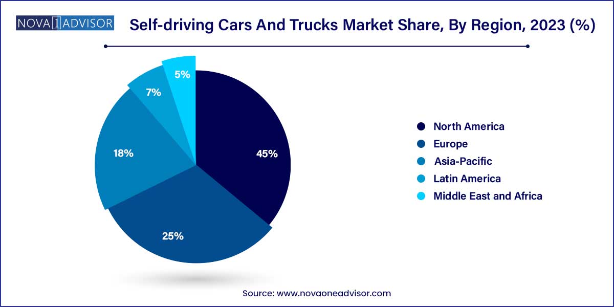 Self-driving Cars And Trucks Market Share, By Region 2023 (%)