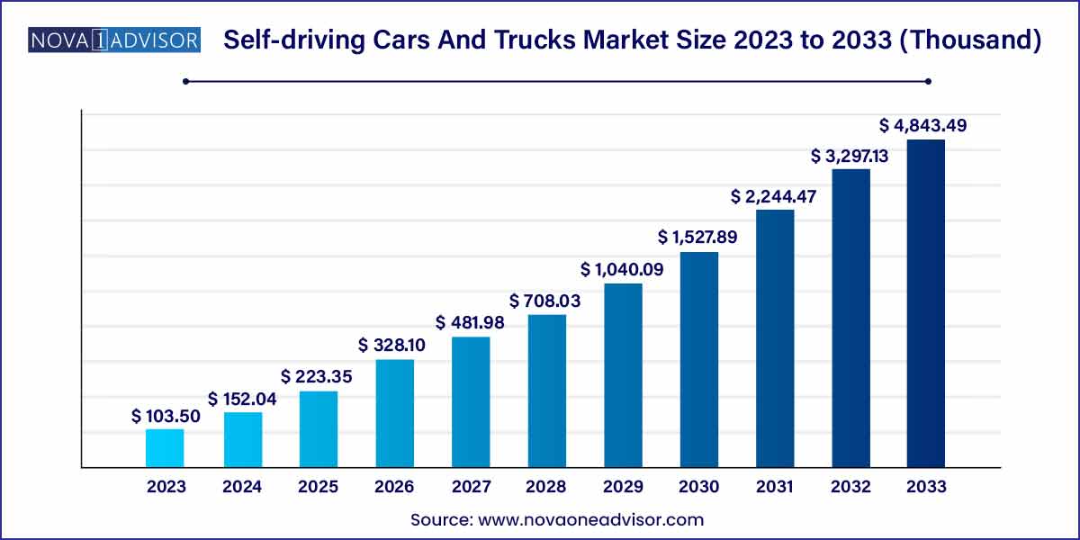 Self-driving Cars And Trucks Market Size 2024 To 2033