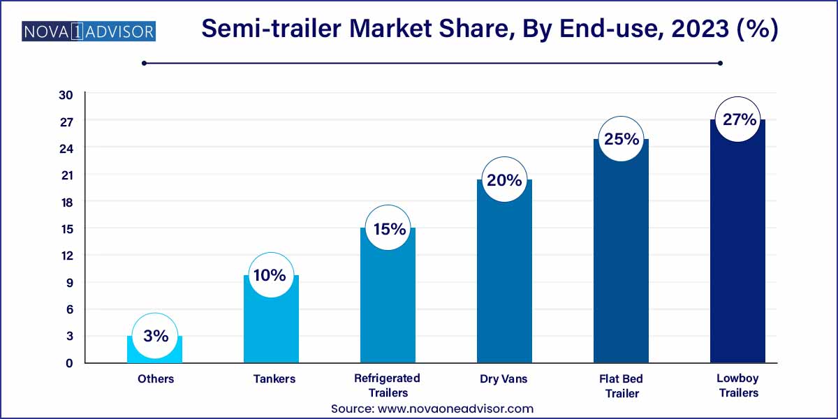 Semi-trailer Market Share, By End-use, 2023 (%)