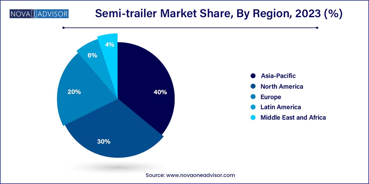 Semi-trailer Market Share, By Region 2023 (%)