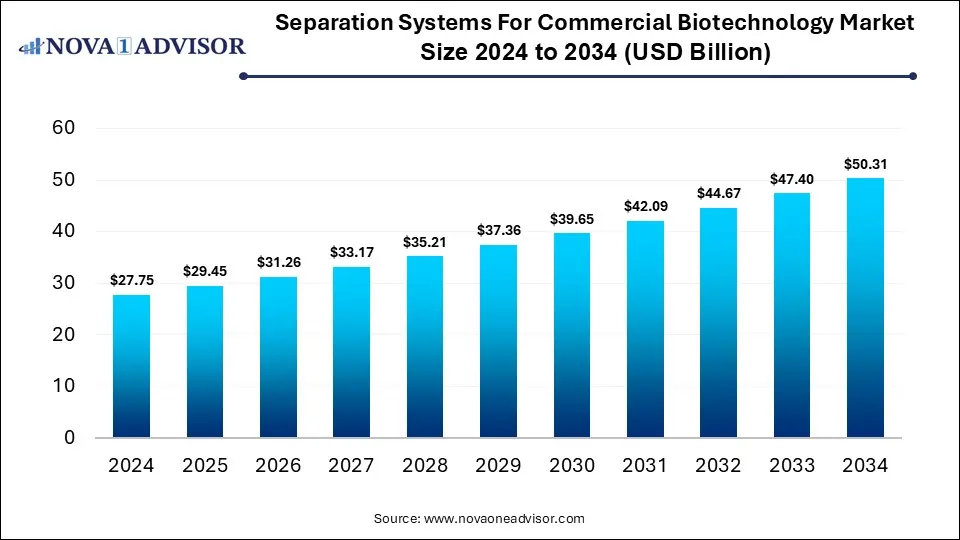 Separation Systems For Commercial Biotechnology Market Size 2024 To 2034
