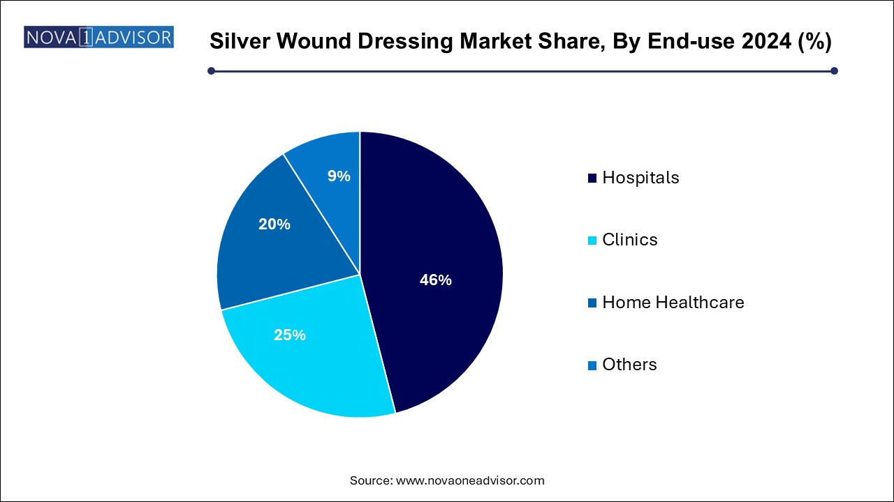 Silver Wound Dressing Market Share, By End-use 2024 (%)