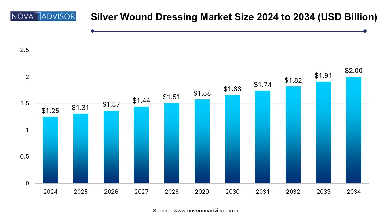 Silver Wound Dressing Market Size 2024 To 2034