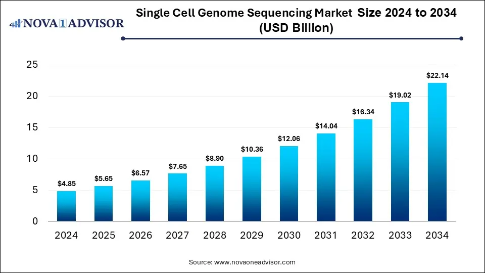 Single Cell Genome Sequencing Market Size 2024 To 2034 Single Cell Genome Sequencing Market Size 2024 To 2034