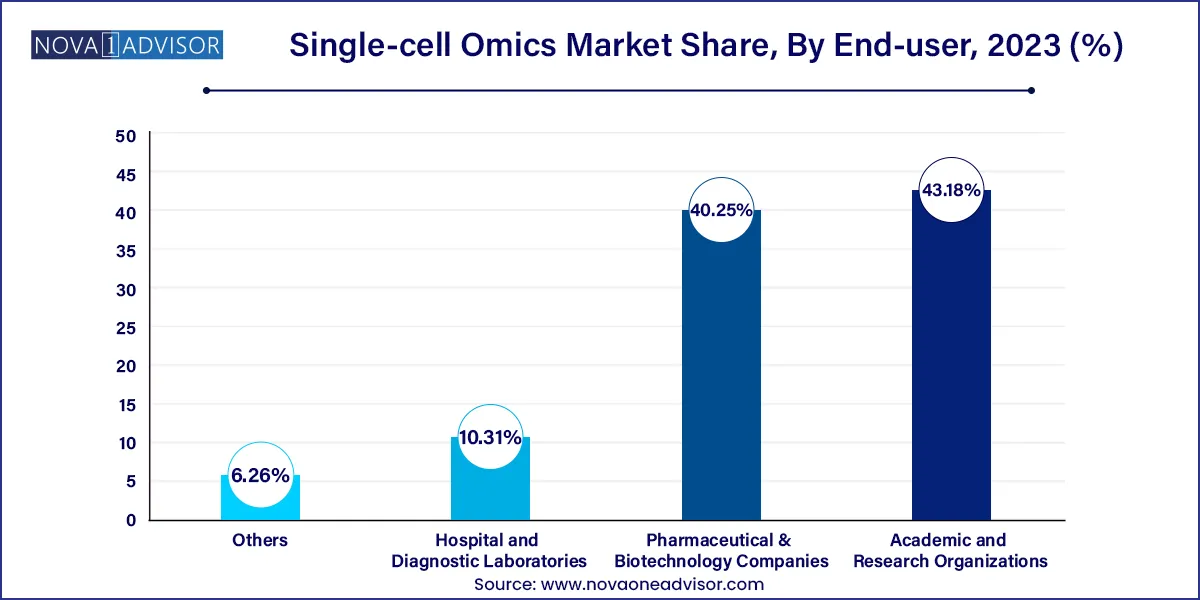 Single-cell Omics Market Share, By End-User , 2023