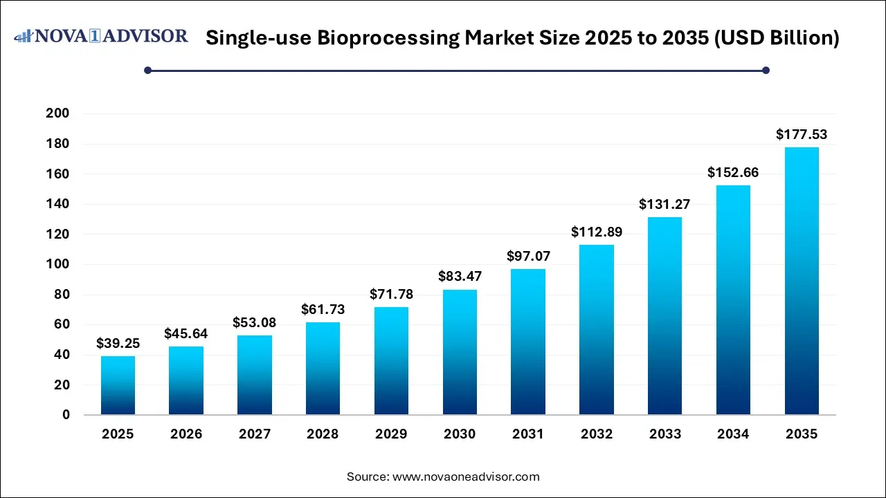 Single-use Bioprocessing Market Size 2025 To 2035 Single-use Bioprocessing Market Size 2025 To 2035