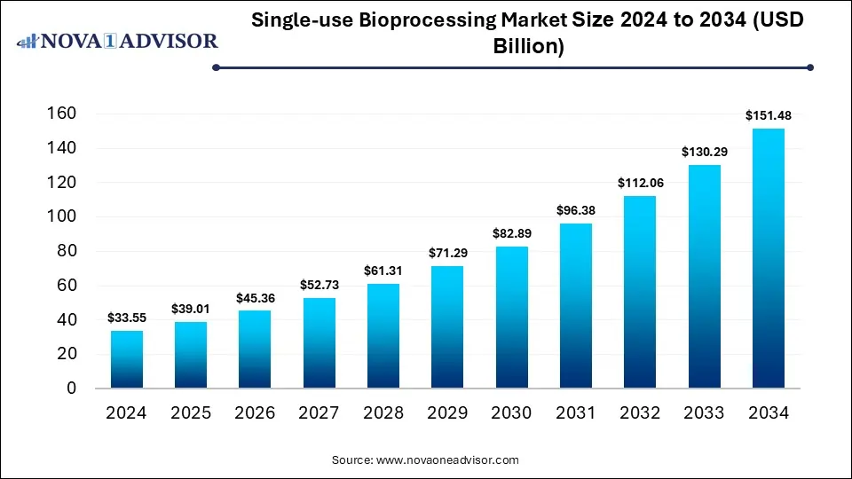 Single-use Bioprocessing Market Size 2024 To 2034