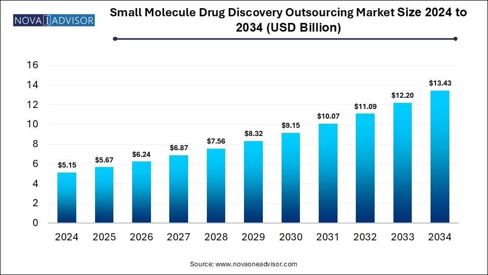 Small Molecule Drug Discovery Outsourcing Market Size 2024 To 2034