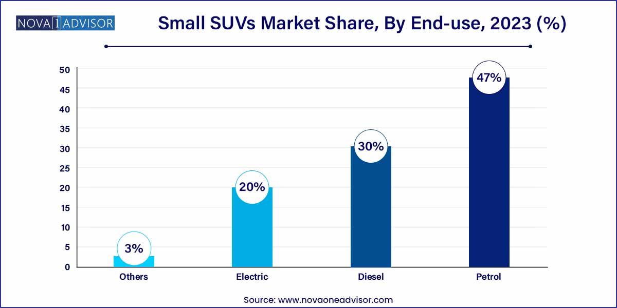 Small SUVs Market Share, By End-use, 2023 (%)