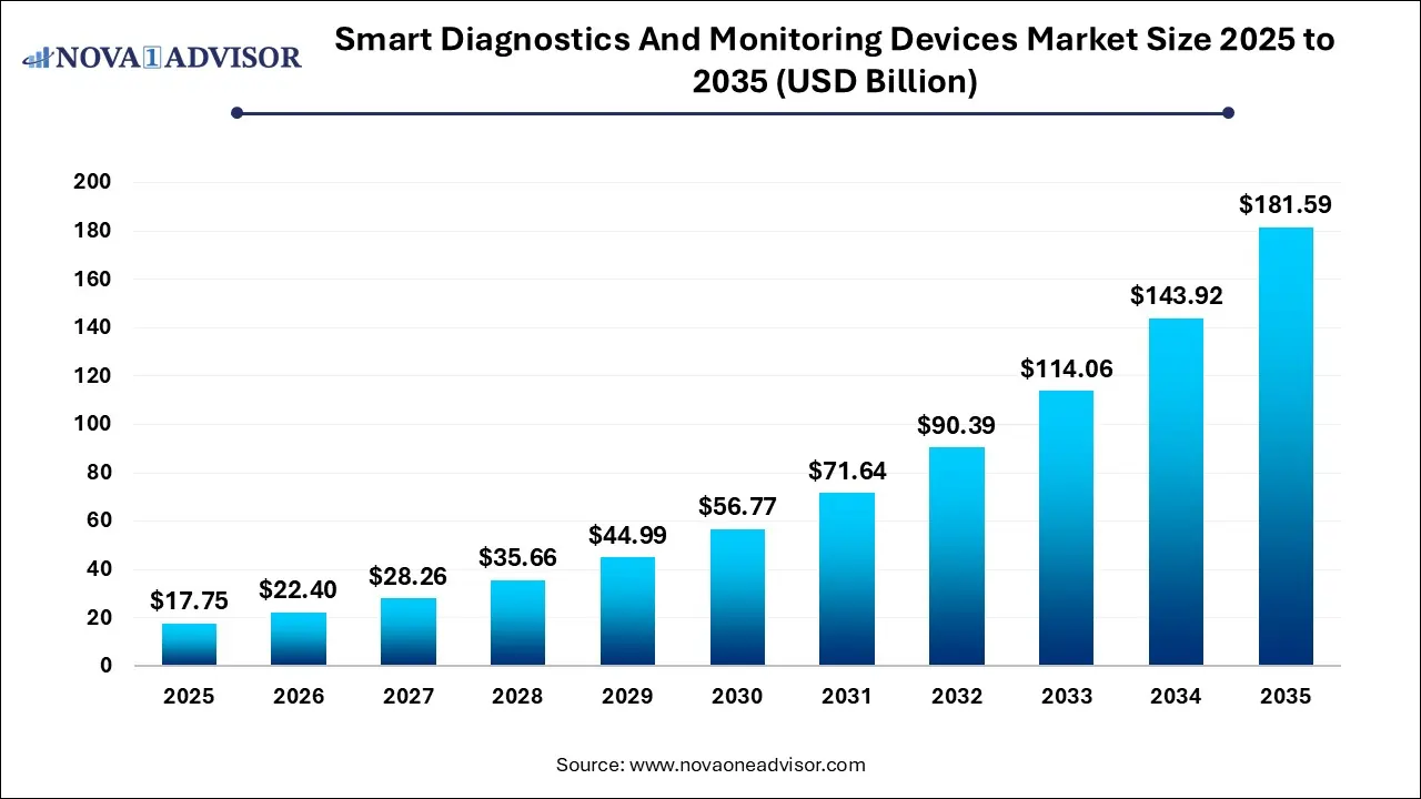 Smart Diagnostics And Monitoring Devices Market Size 2025 To 2035