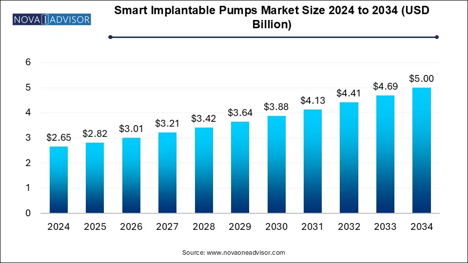 Smart Implantable Pumps Market Size 2024 To 2034