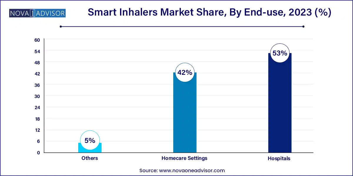 Smart Inhalers Market Share, By End-use, 2023 (%)