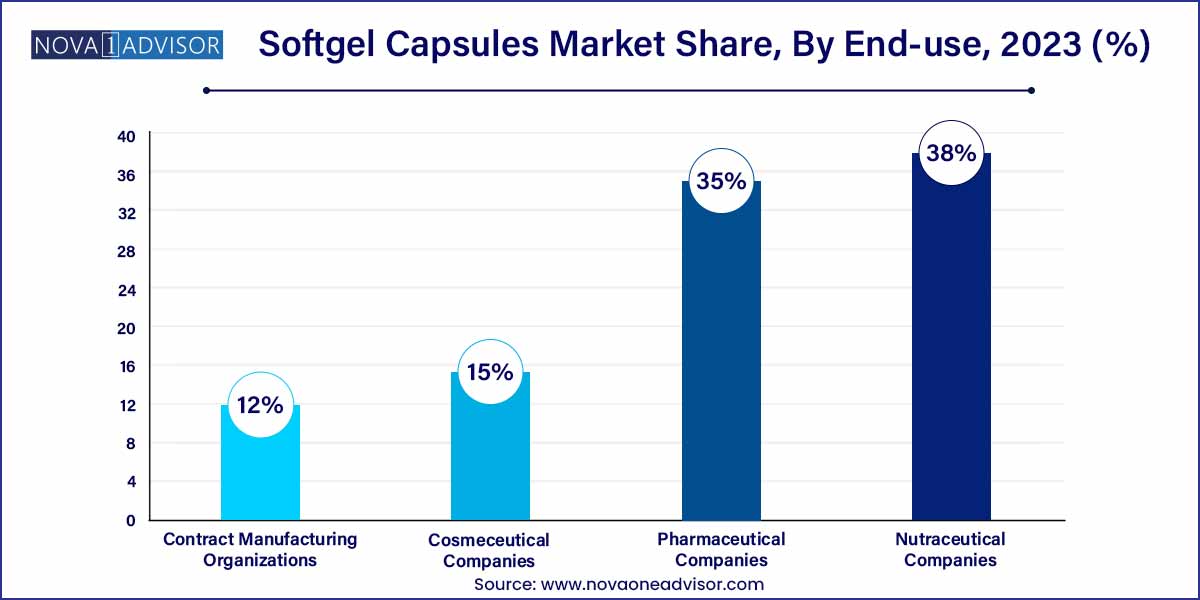 Softgel Capsules Market Share, By End-use, 2023 (%)