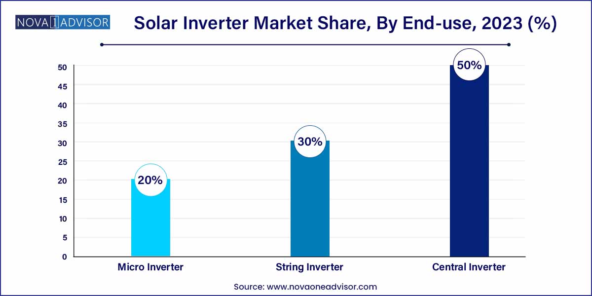 Solar Inverter Market Share, By End-use, 2023 (%)