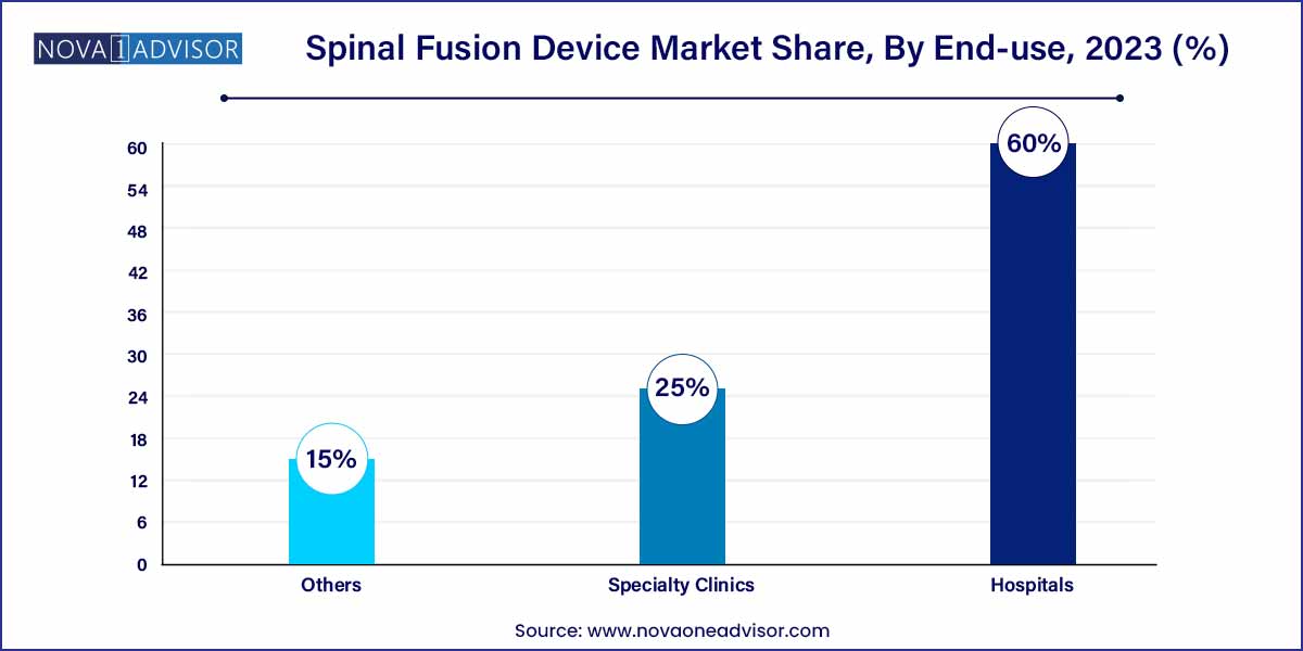 Spinal Fusion Device Market Share, By End-use, 2023 (%)