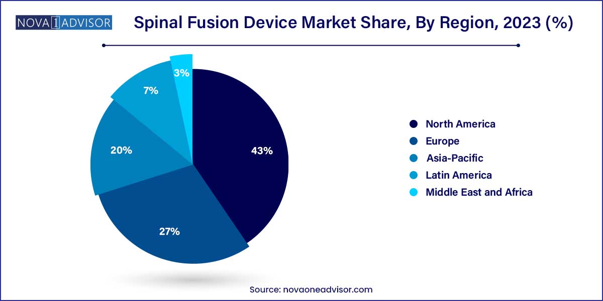 Spinal Fusion Device Market Share, By Region 2023 (%)