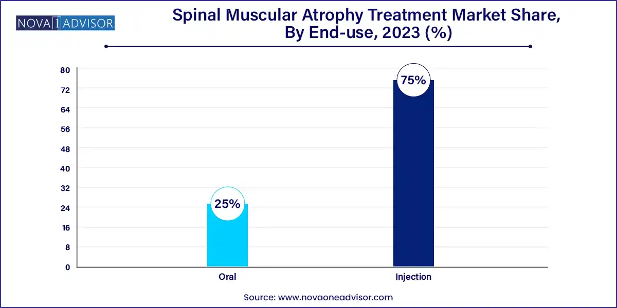 Spinal Muscular Atrophy Treatment Market Share, By End-use, 2023 (%)