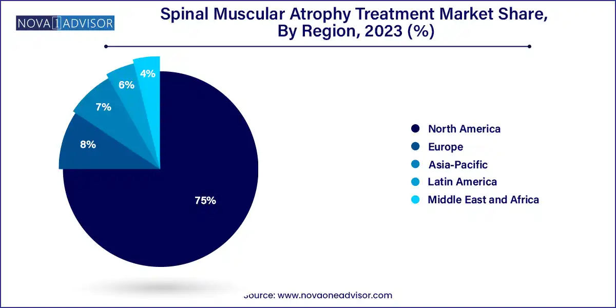 Spinal Muscular Atrophy Treatment Market Share, By Region 2023 (%)