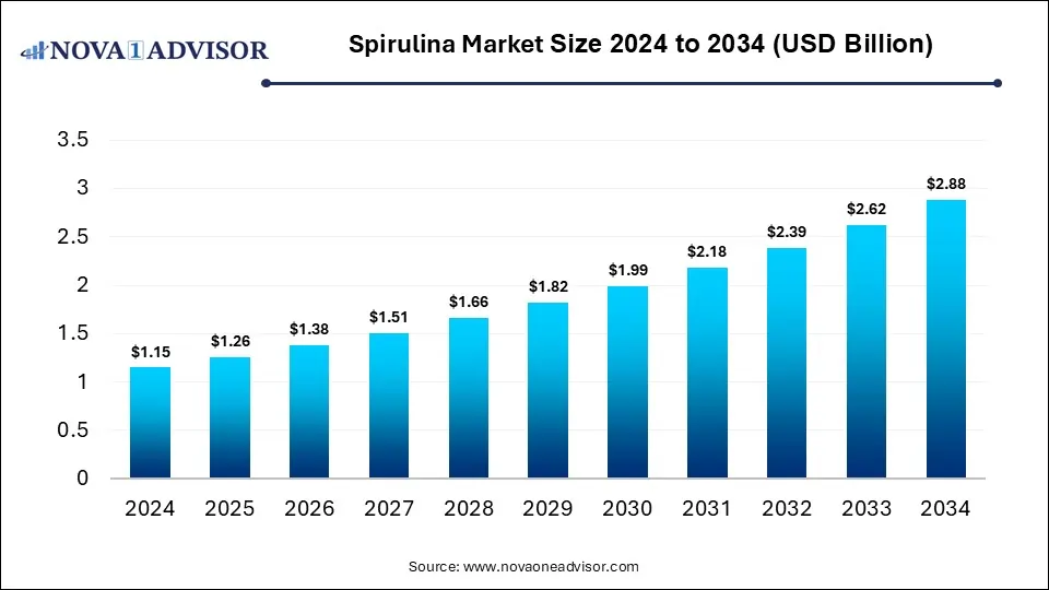 Spirulina Market Size 2024 To 2034