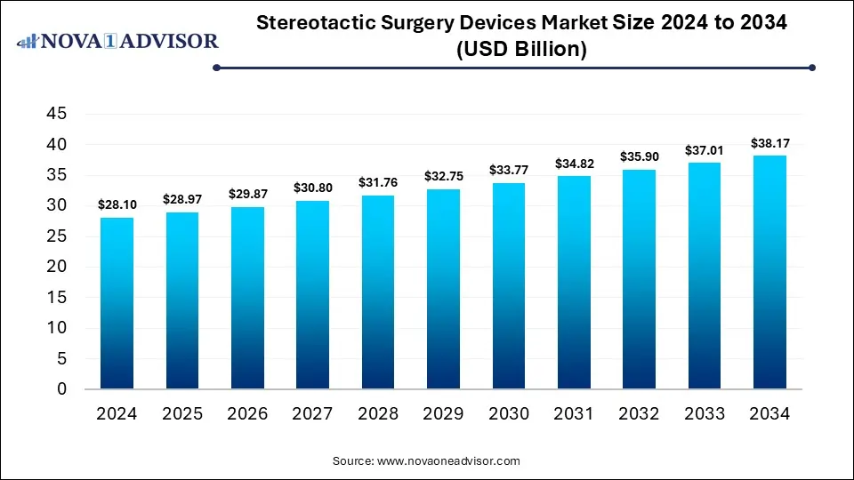 Stereotactic Surgery Devices Market Size 2024 To 2034