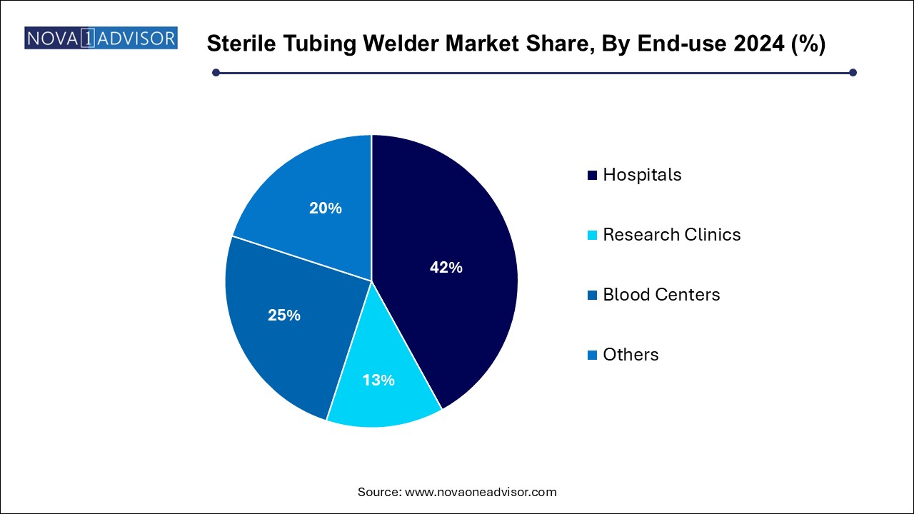 Sterile Tubing Welder Market Share, By End-use 2024 (%)