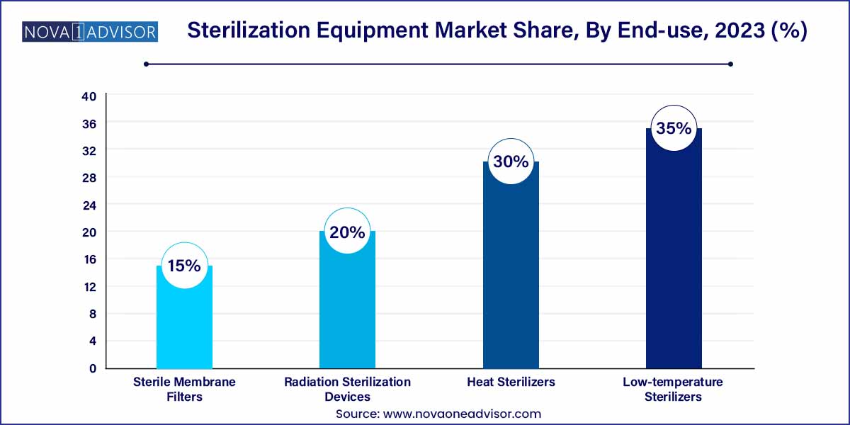 Sterilization Equipment Market Share, By End-use, 2023 (%)