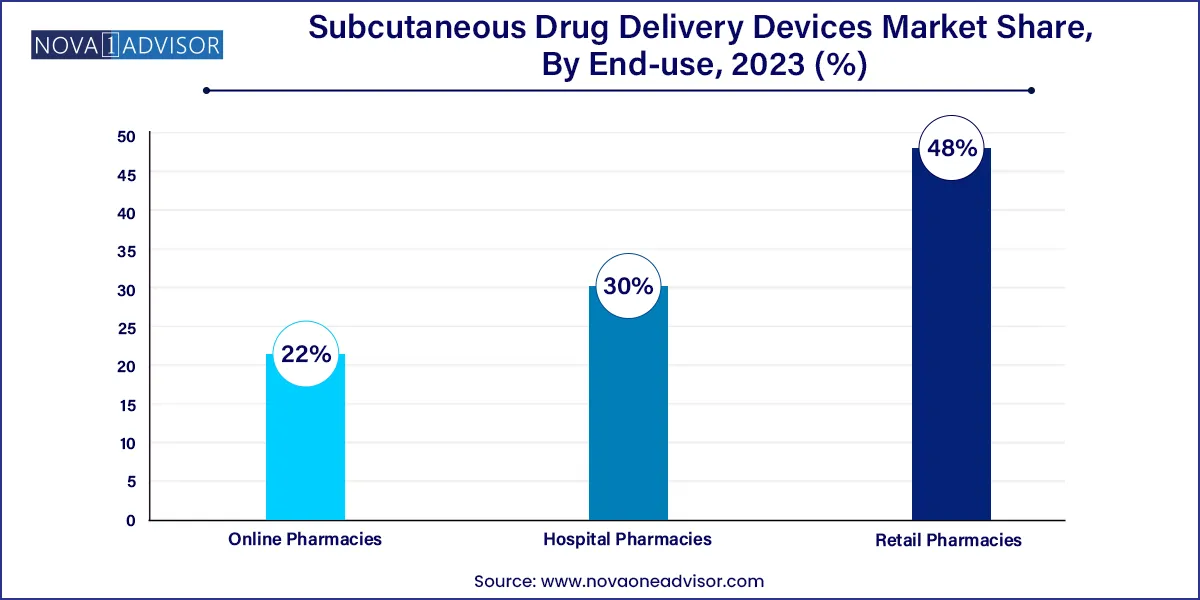 Subcutaneous Drug Delivery Devices Market Share, By End-use, 2023 (%)