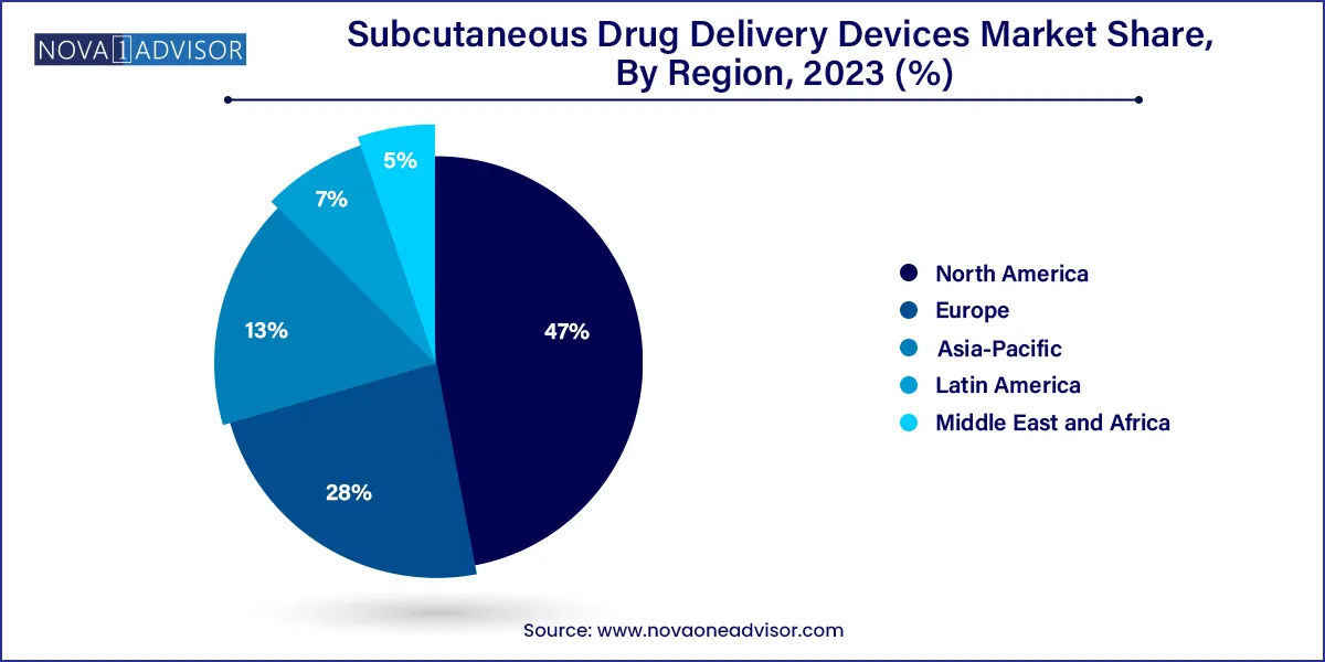 Subcutaneous Drug Delivery Devices Market Share, By Region 2023 (%)