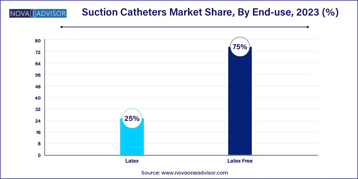 Suction Catheters Market Share, By End-use, 2023 (%)