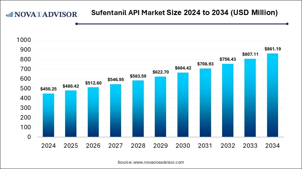 Sufentanil API Market Size 2024 To 2034