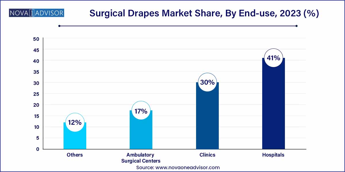 Surgical Drapes Market Share, By End-use, 2023 (%)