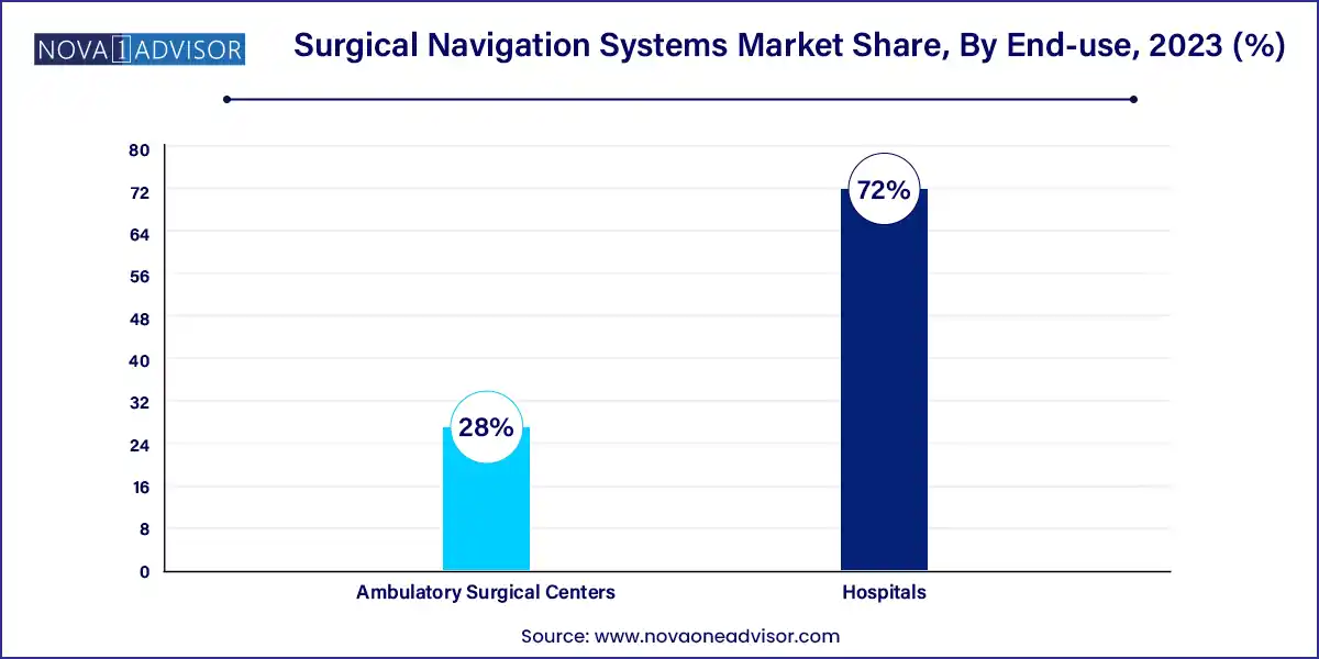 Surgical Navigation Systems Market Share, By End-use, 2023 (%)
