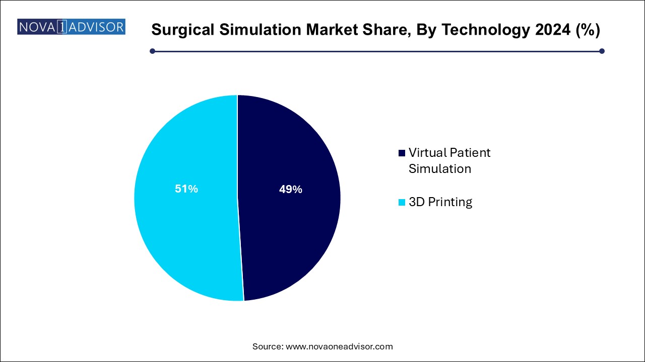 Surgical Simulation Market Size 2024 To 2034