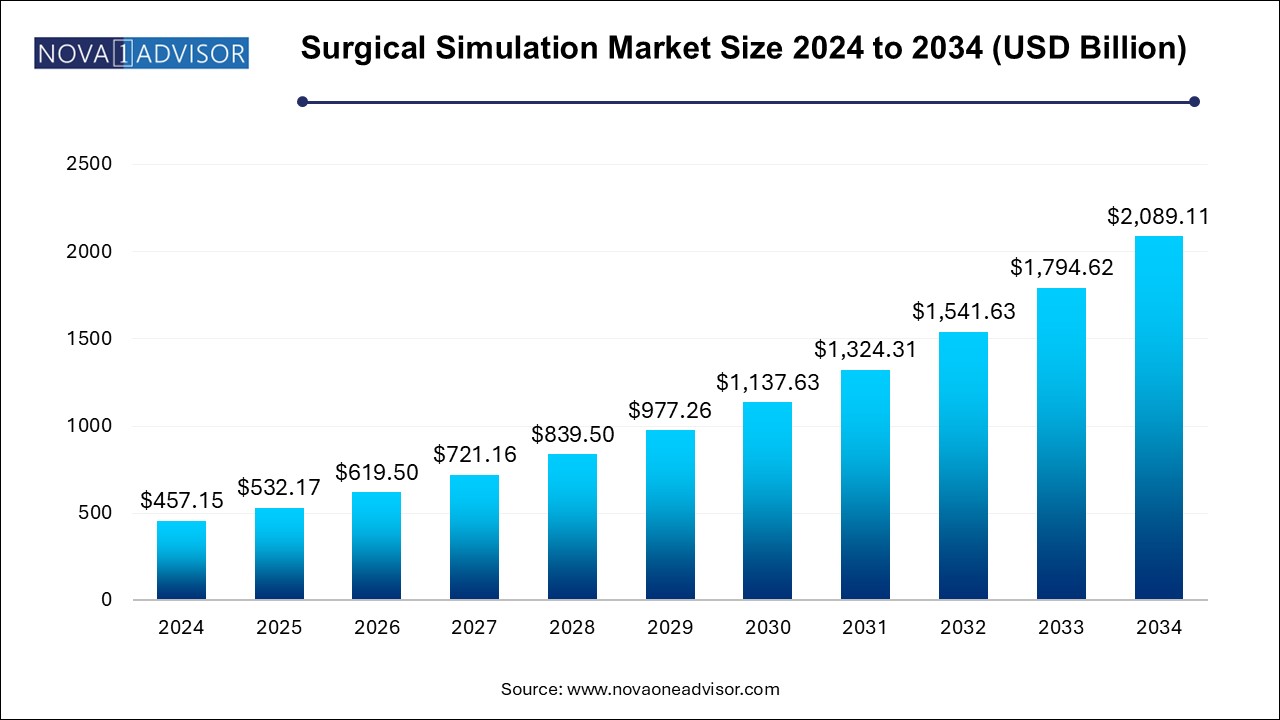 Surgical Simulation Market Size 2024 To 2034