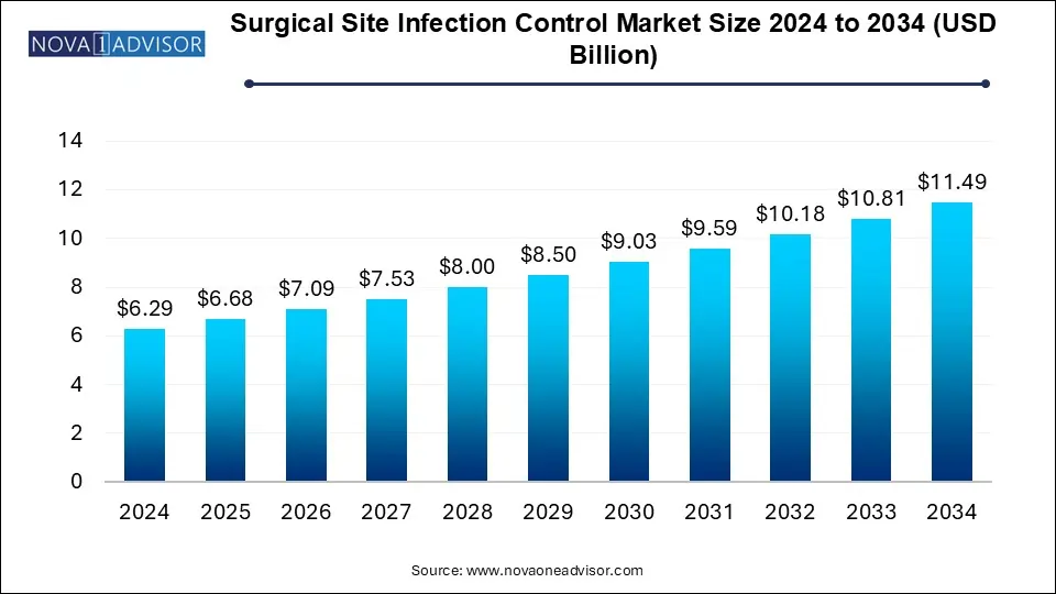Surgical Site Infections Market Size 2024 To 2034