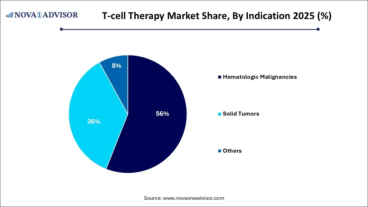 T-cell Therapy Market Share, By Indication 2025 (%) T-cell Therapy Market Share, By Indication 2025 (%)