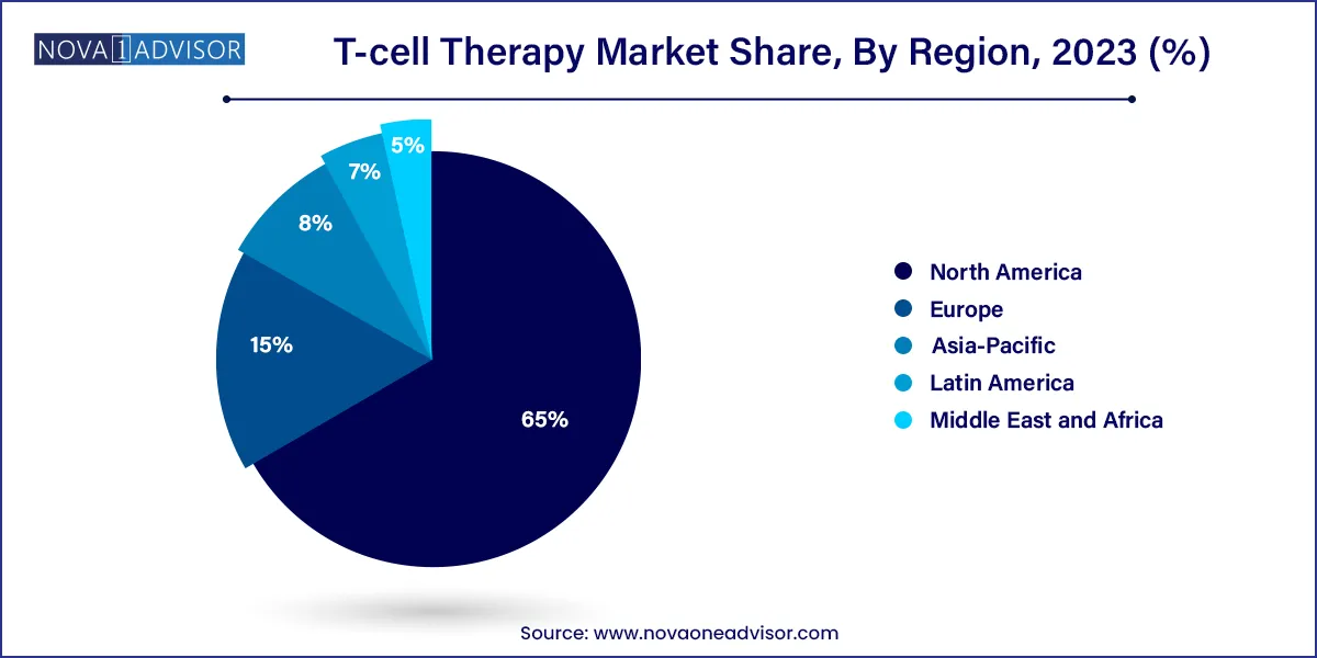 T-cell Therapy Market Share, By Region 2023 (%)