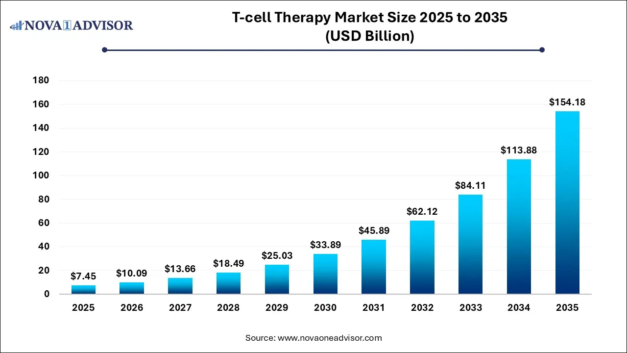 T-cell Therapy Market Size 2025 To 2035 T-cell Therapy Market Size 2025 To 2035