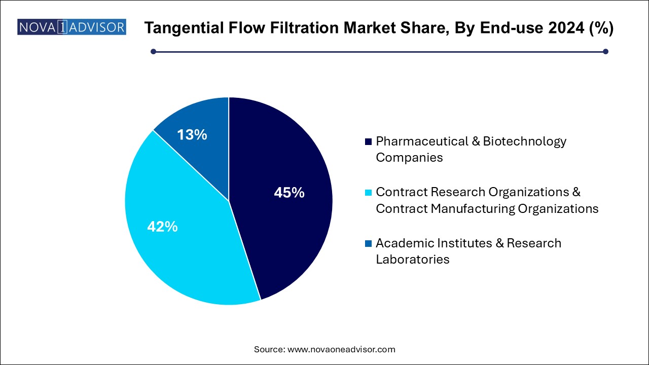 Tangential Flow Filtration Market Share, By End-use 2024 (%)