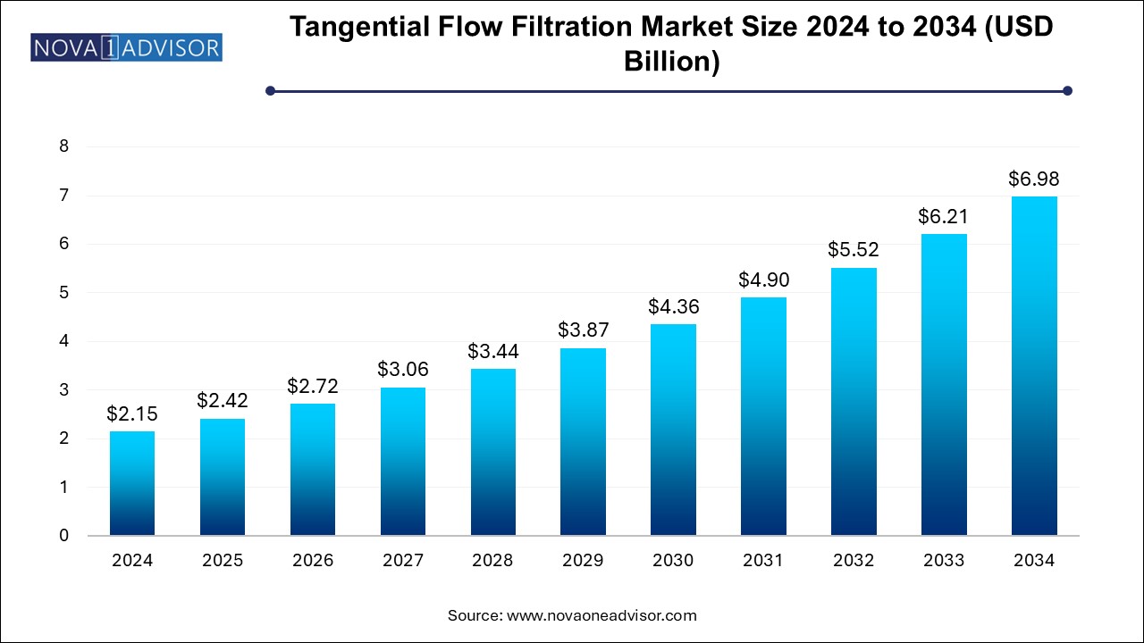 Tangential Flow Filtration Market Size 2024 To 2034