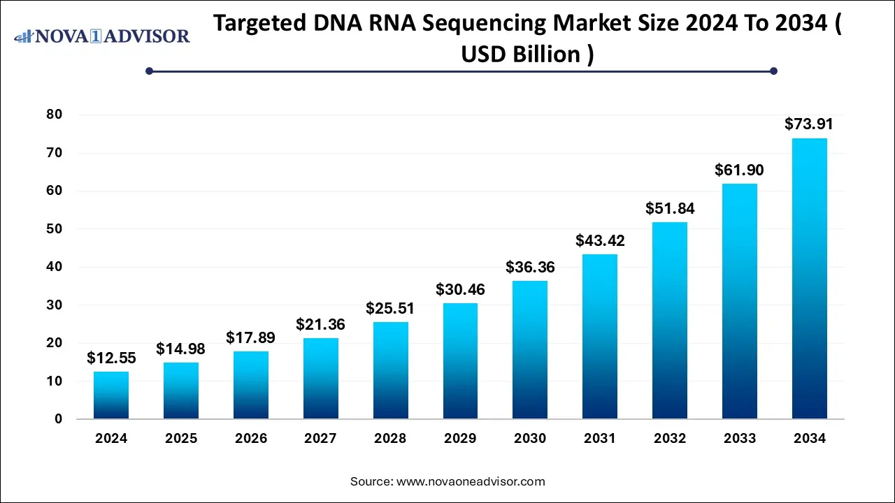 Targeted DNA RNA Sequencing Market Size 2024 To 2034