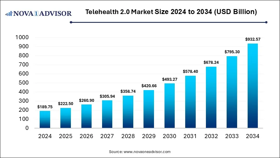 Telehealth 2.0 Market Size 2024 To 2034