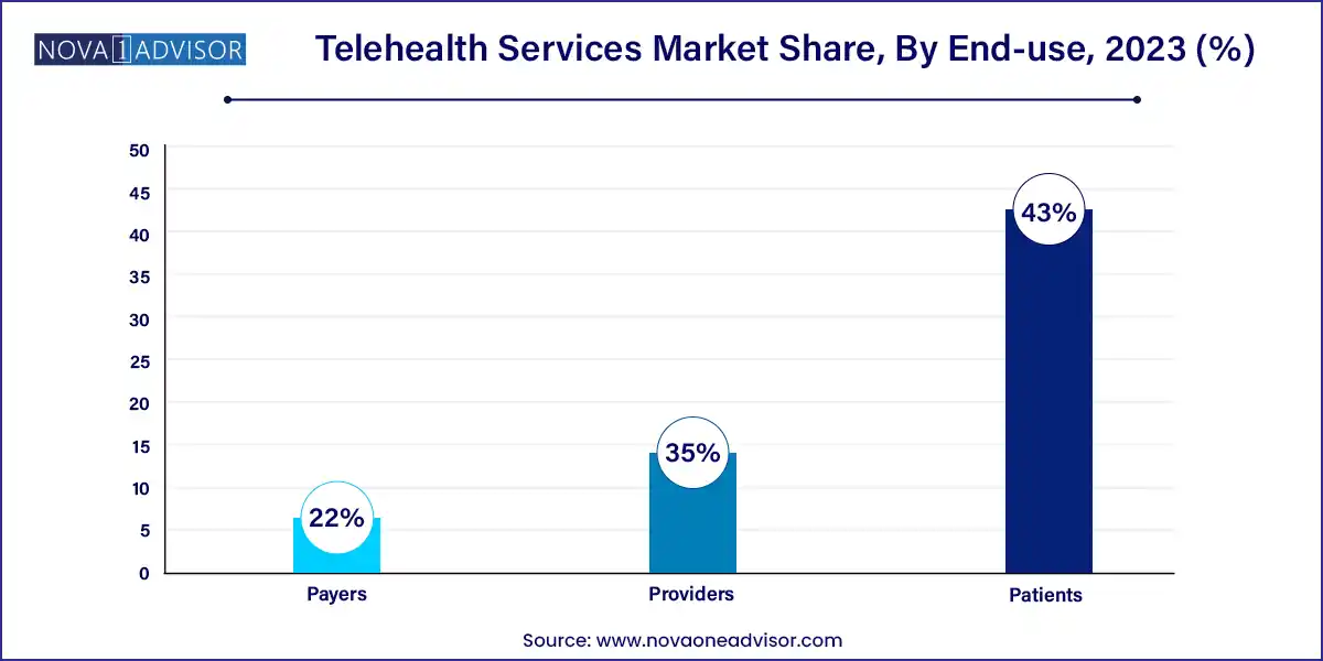 Telehealth Services Market Share, By End-use, 2023 (%)