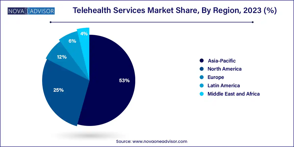 Telehealth Services Market Share, By Region 2023 (%)
