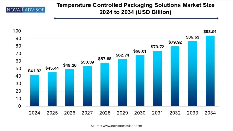 Temperature Controlled Packaging Solutions Market Size 2024 To 2034