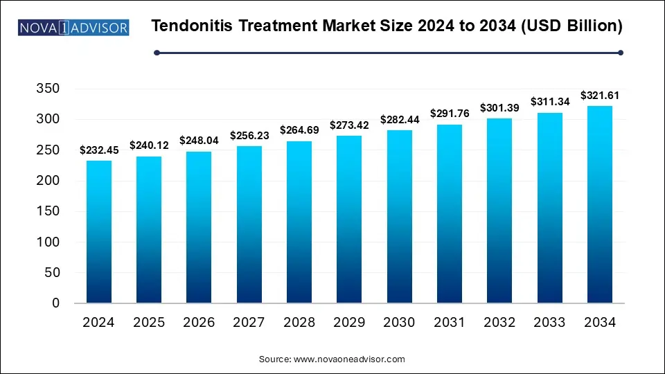 Tendonitis Treatment Market Size 2024 To 2034